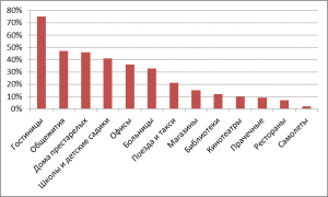 График статистики по зараженности тараканами объектов